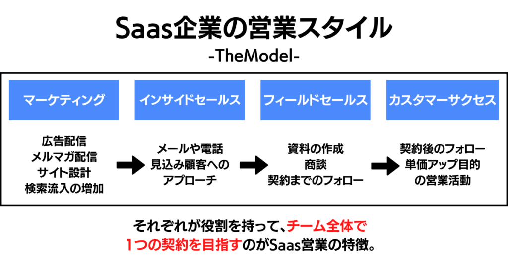 Saas営業の解説画像/TheModel