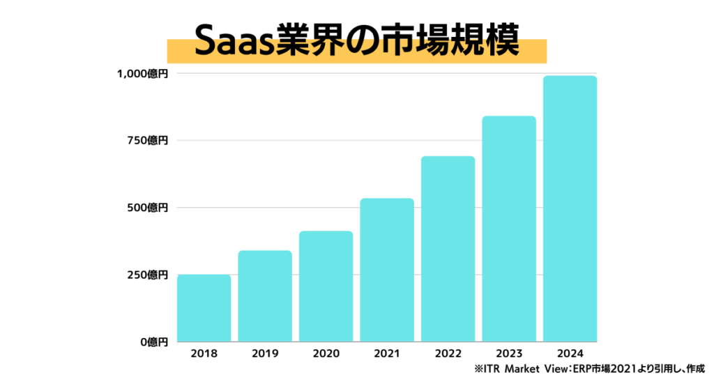 Saas業界の市場規模