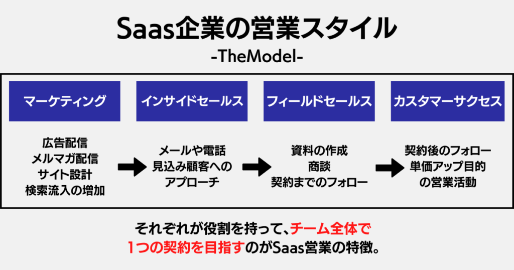 Saas業界におけるThe Modelの説明